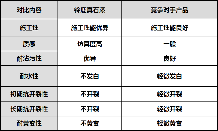 鈴鹿真石漆品牌和其他競爭對手對比